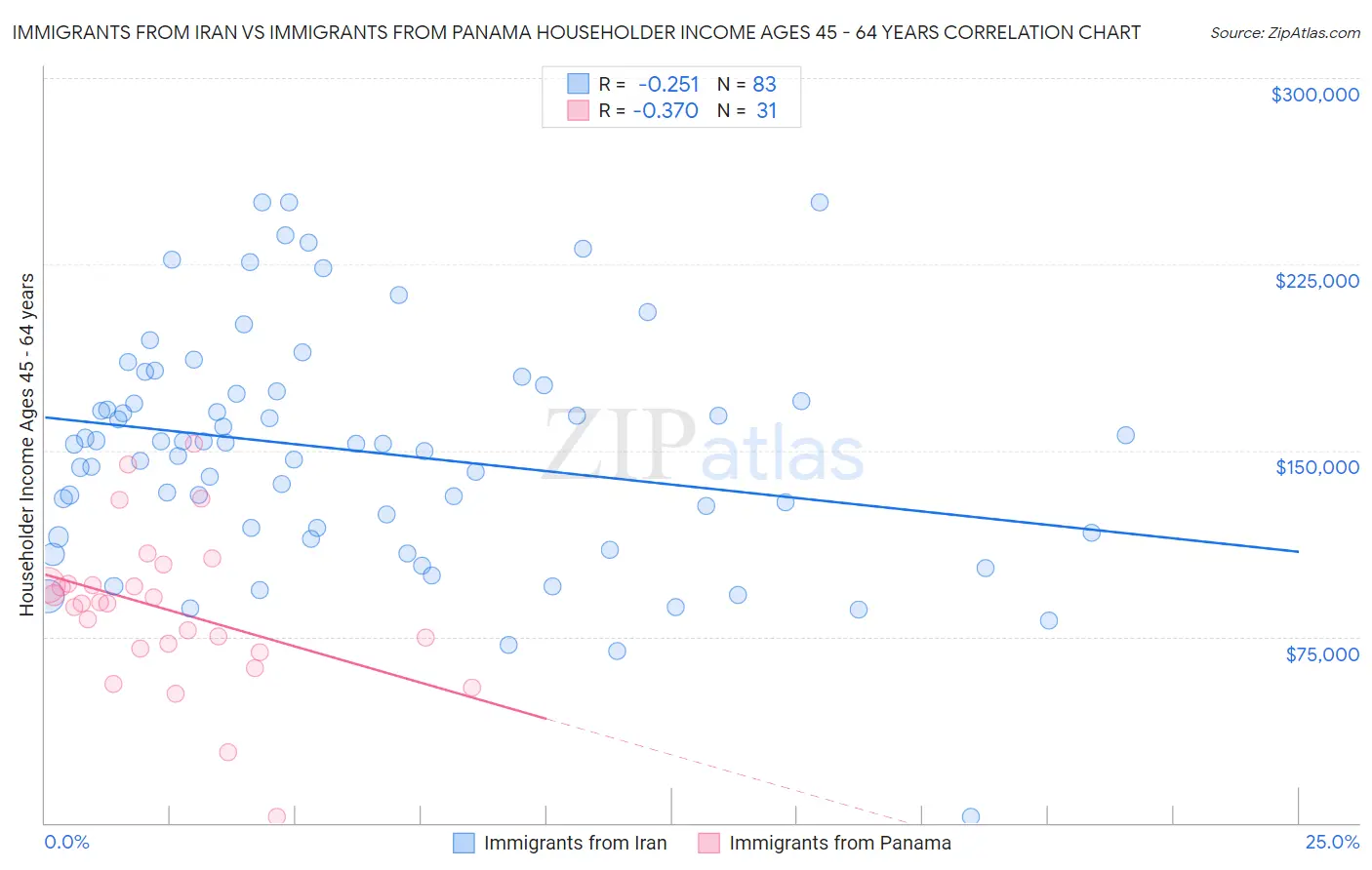 Immigrants from Iran vs Immigrants from Panama Householder Income Ages 45 - 64 years