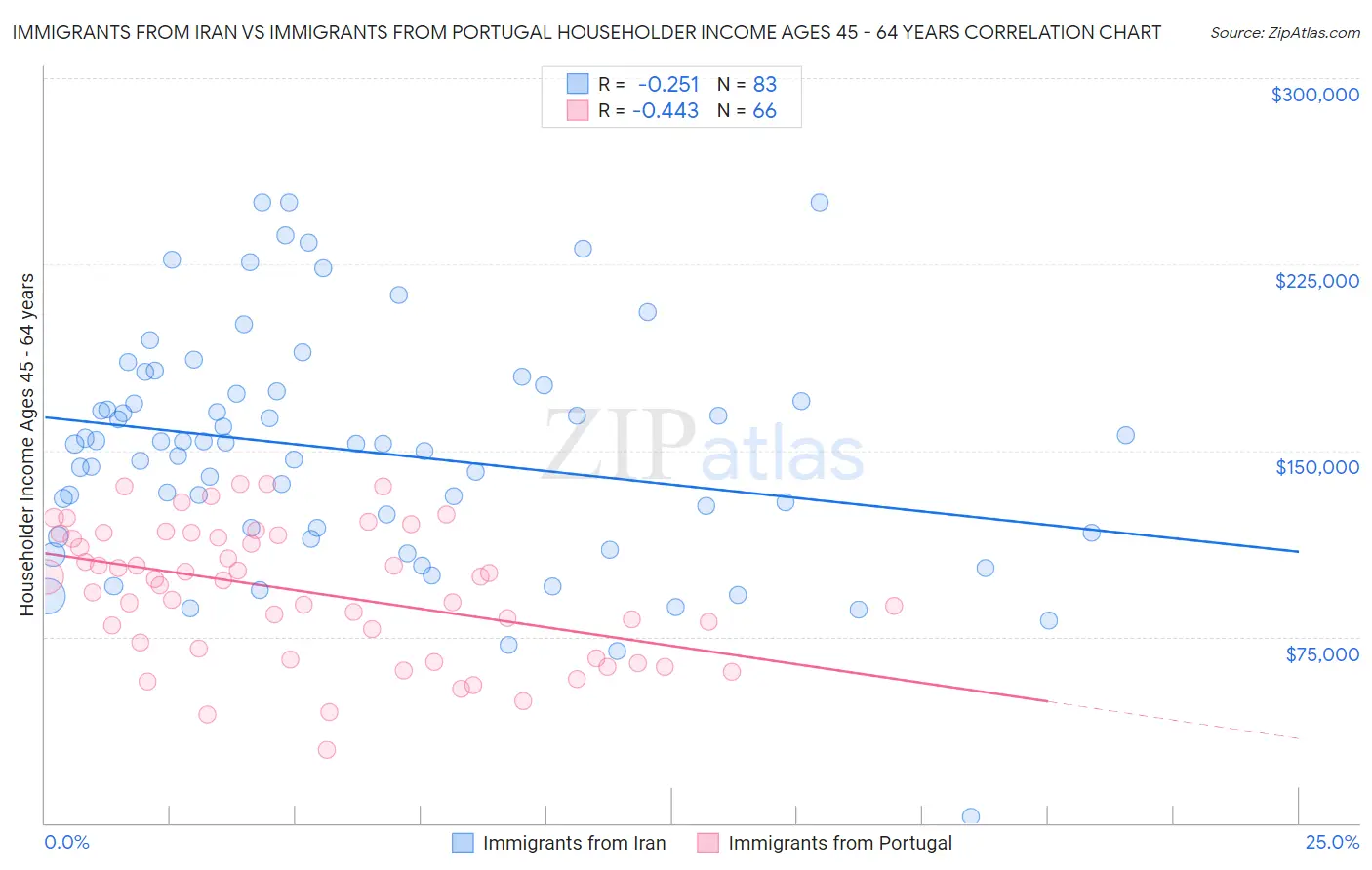 Immigrants from Iran vs Immigrants from Portugal Householder Income Ages 45 - 64 years