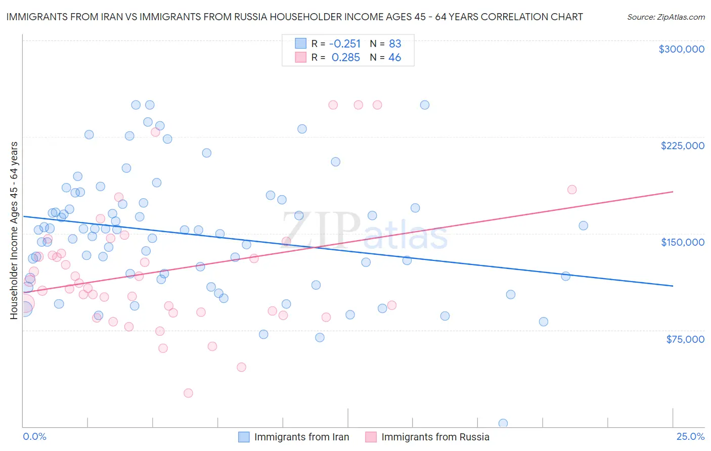 Immigrants from Iran vs Immigrants from Russia Householder Income Ages 45 - 64 years
