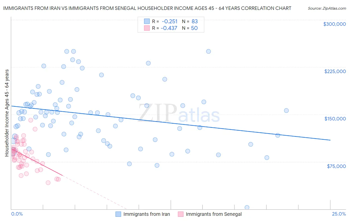 Immigrants from Iran vs Immigrants from Senegal Householder Income Ages 45 - 64 years