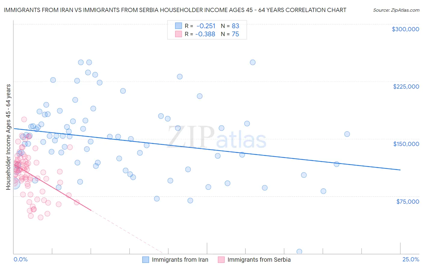 Immigrants from Iran vs Immigrants from Serbia Householder Income Ages 45 - 64 years