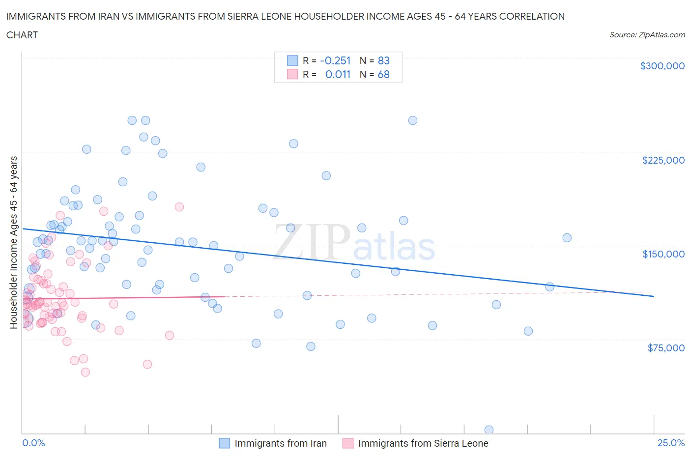 Immigrants from Iran vs Immigrants from Sierra Leone Householder Income Ages 45 - 64 years