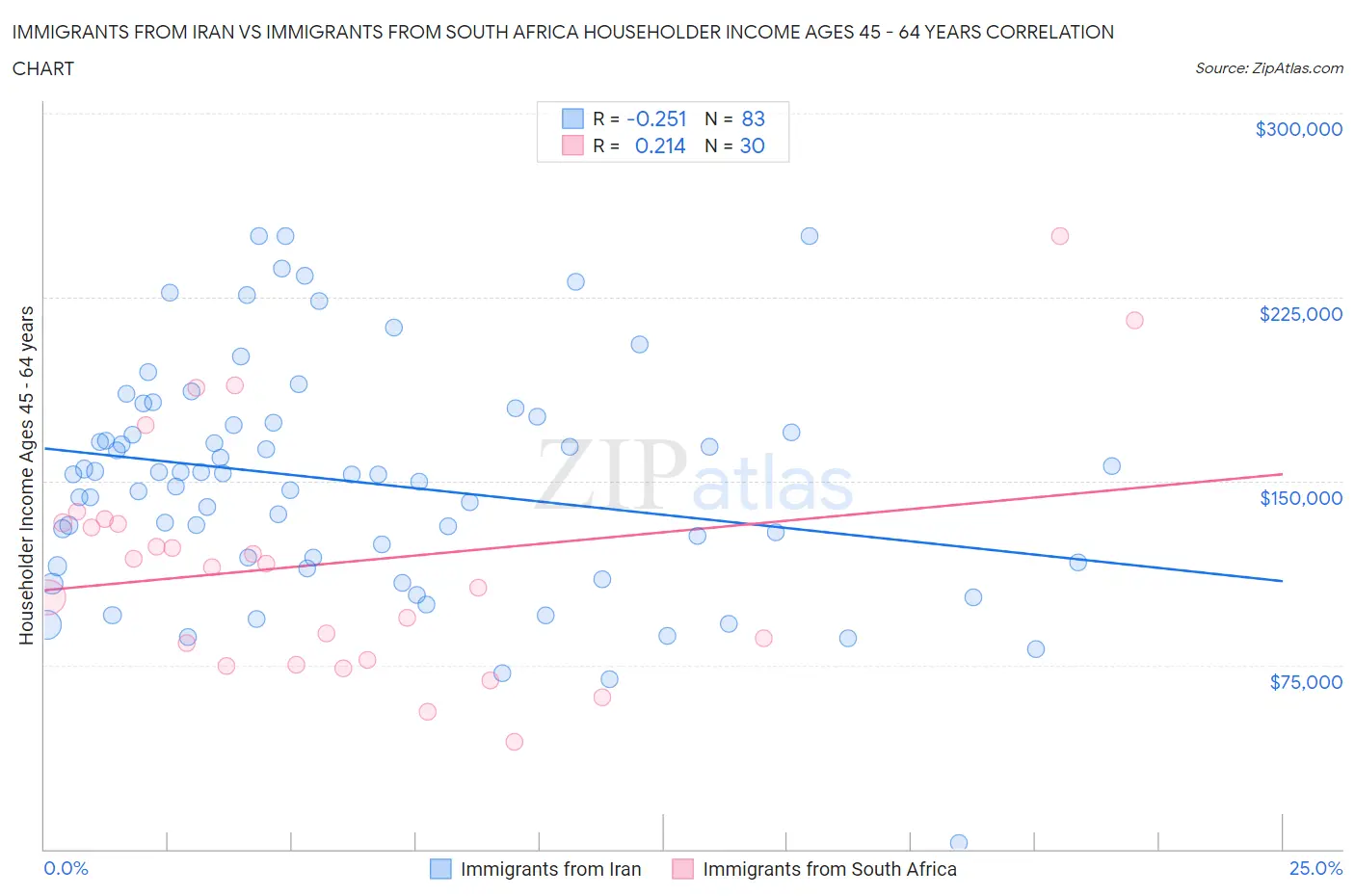 Immigrants from Iran vs Immigrants from South Africa Householder Income Ages 45 - 64 years