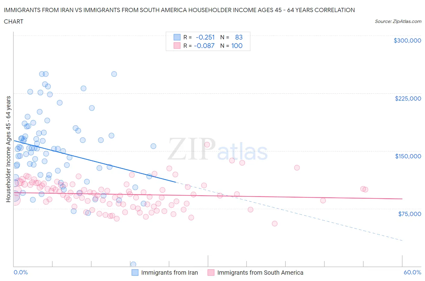 Immigrants from Iran vs Immigrants from South America Householder Income Ages 45 - 64 years