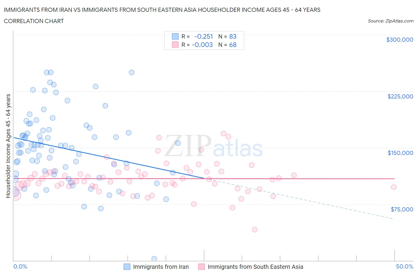 Immigrants from Iran vs Immigrants from South Eastern Asia Householder Income Ages 45 - 64 years