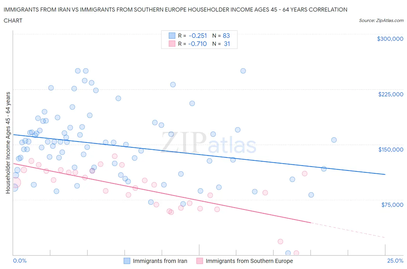 Immigrants from Iran vs Immigrants from Southern Europe Householder Income Ages 45 - 64 years