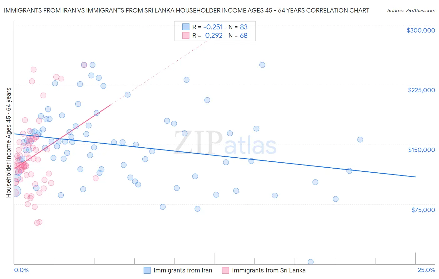 Immigrants from Iran vs Immigrants from Sri Lanka Householder Income Ages 45 - 64 years