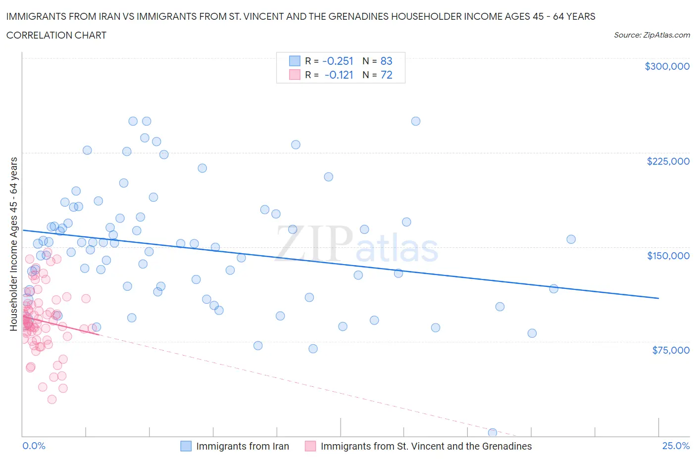 Immigrants from Iran vs Immigrants from St. Vincent and the Grenadines Householder Income Ages 45 - 64 years