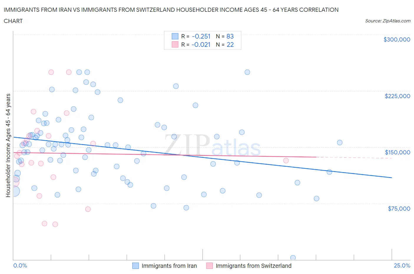 Immigrants from Iran vs Immigrants from Switzerland Householder Income Ages 45 - 64 years