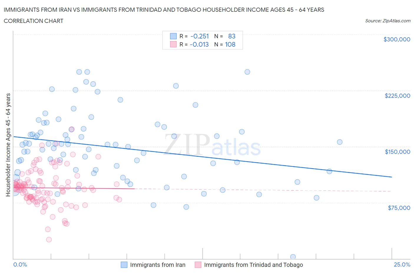Immigrants from Iran vs Immigrants from Trinidad and Tobago Householder Income Ages 45 - 64 years
