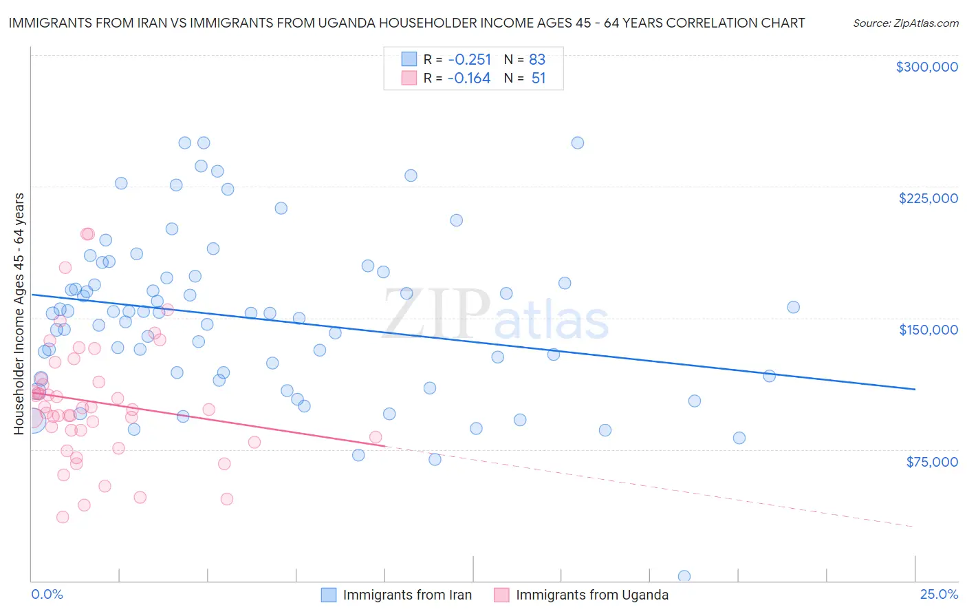 Immigrants from Iran vs Immigrants from Uganda Householder Income Ages 45 - 64 years