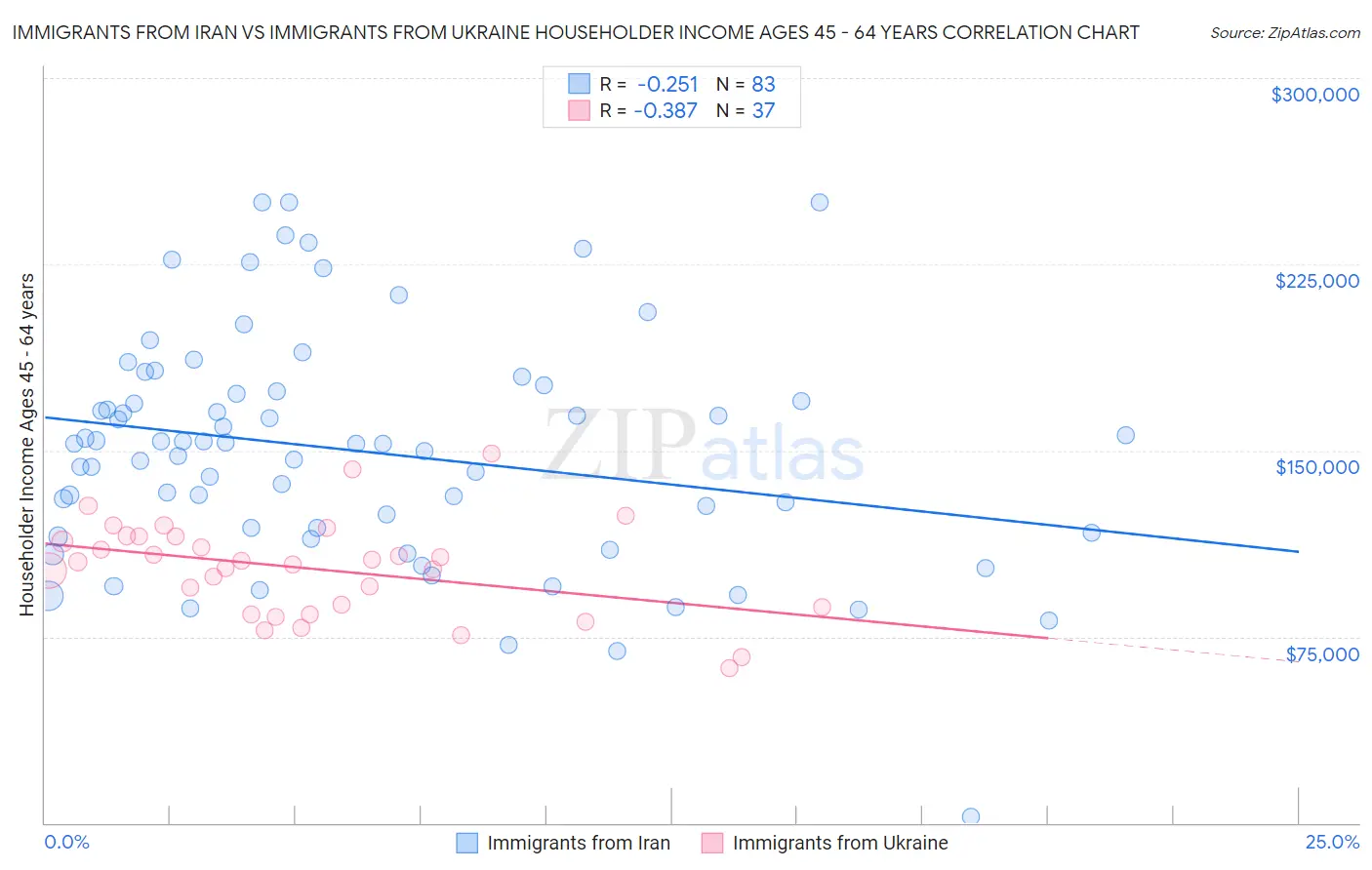 Immigrants from Iran vs Immigrants from Ukraine Householder Income Ages 45 - 64 years