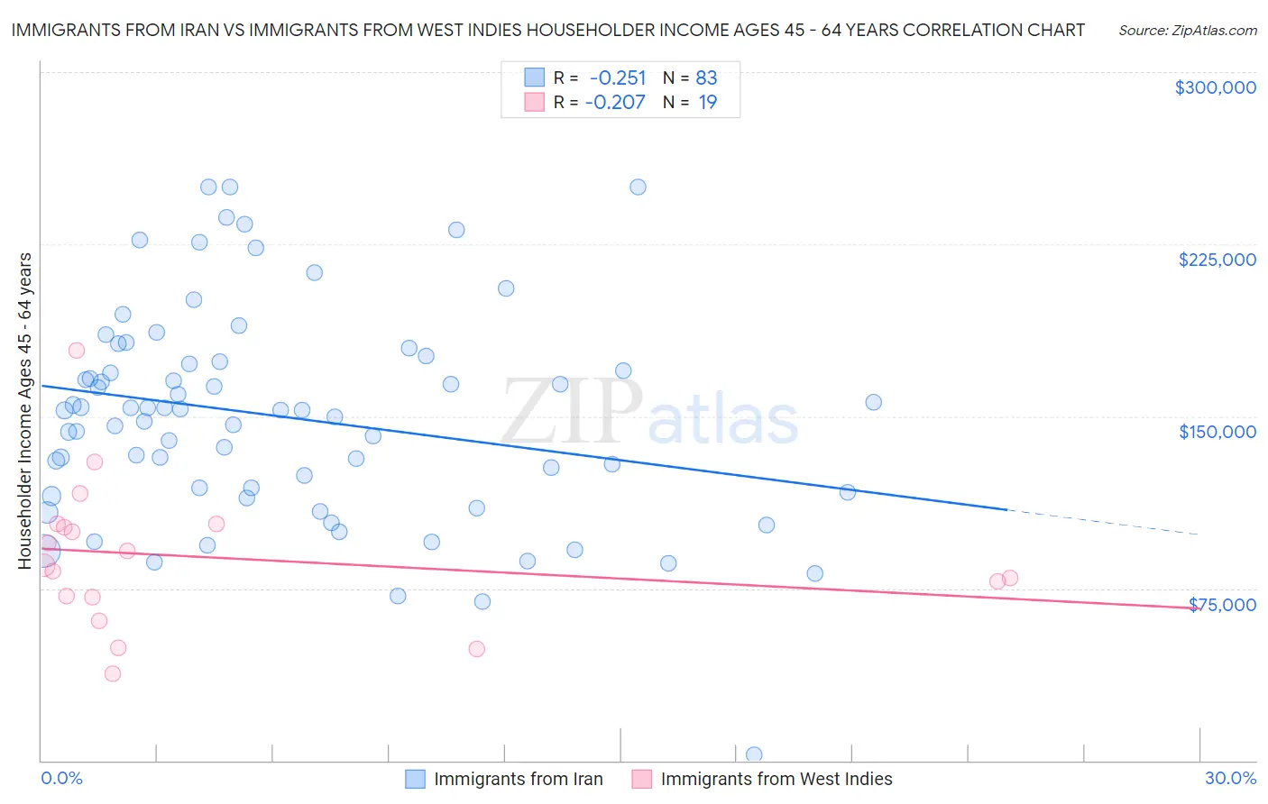 Immigrants from Iran vs Immigrants from West Indies Householder Income Ages 45 - 64 years