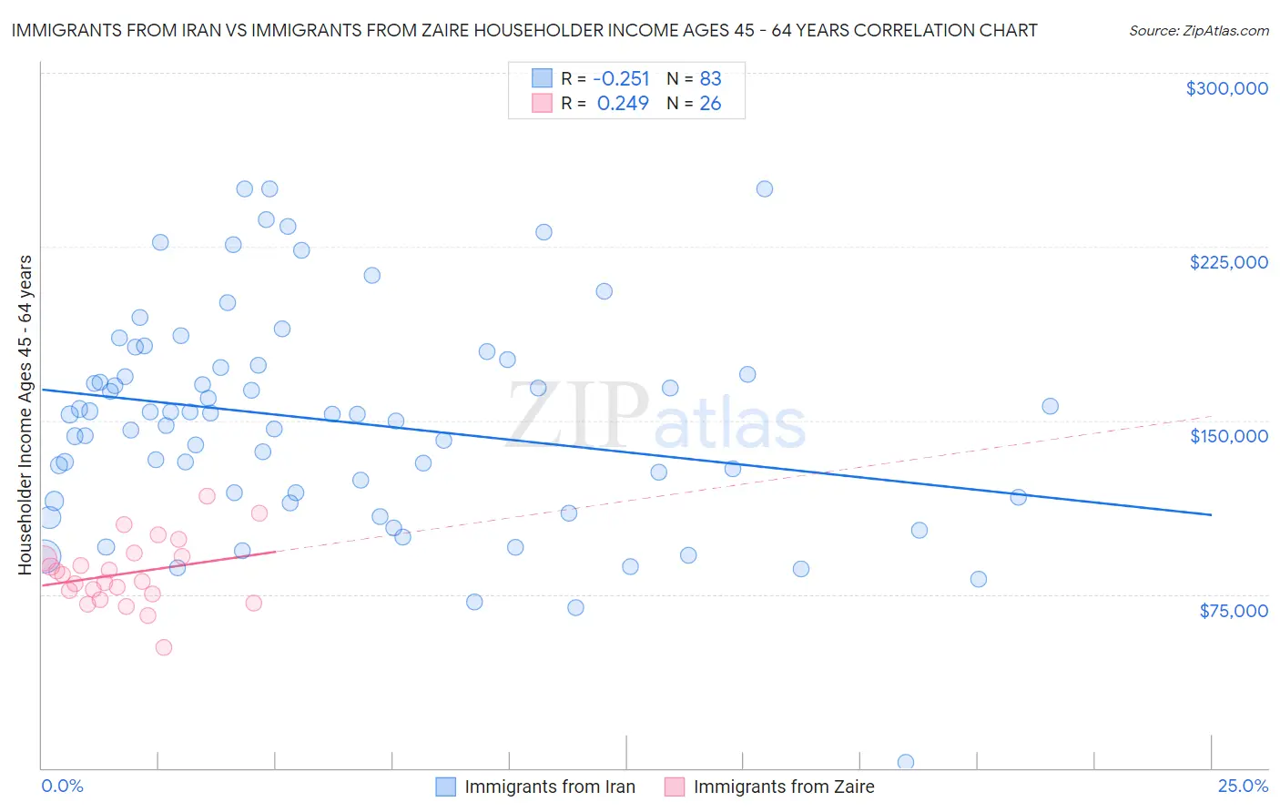 Immigrants from Iran vs Immigrants from Zaire Householder Income Ages 45 - 64 years