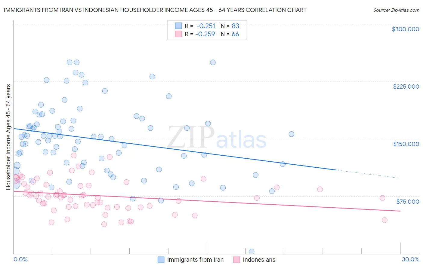 Immigrants from Iran vs Indonesian Householder Income Ages 45 - 64 years