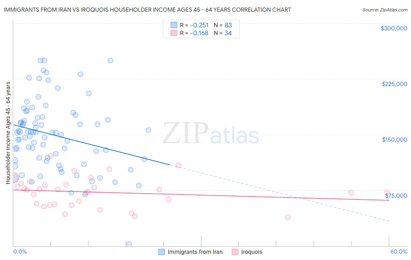 Immigrants from Iran vs Iroquois Householder Income Ages 45 - 64 years