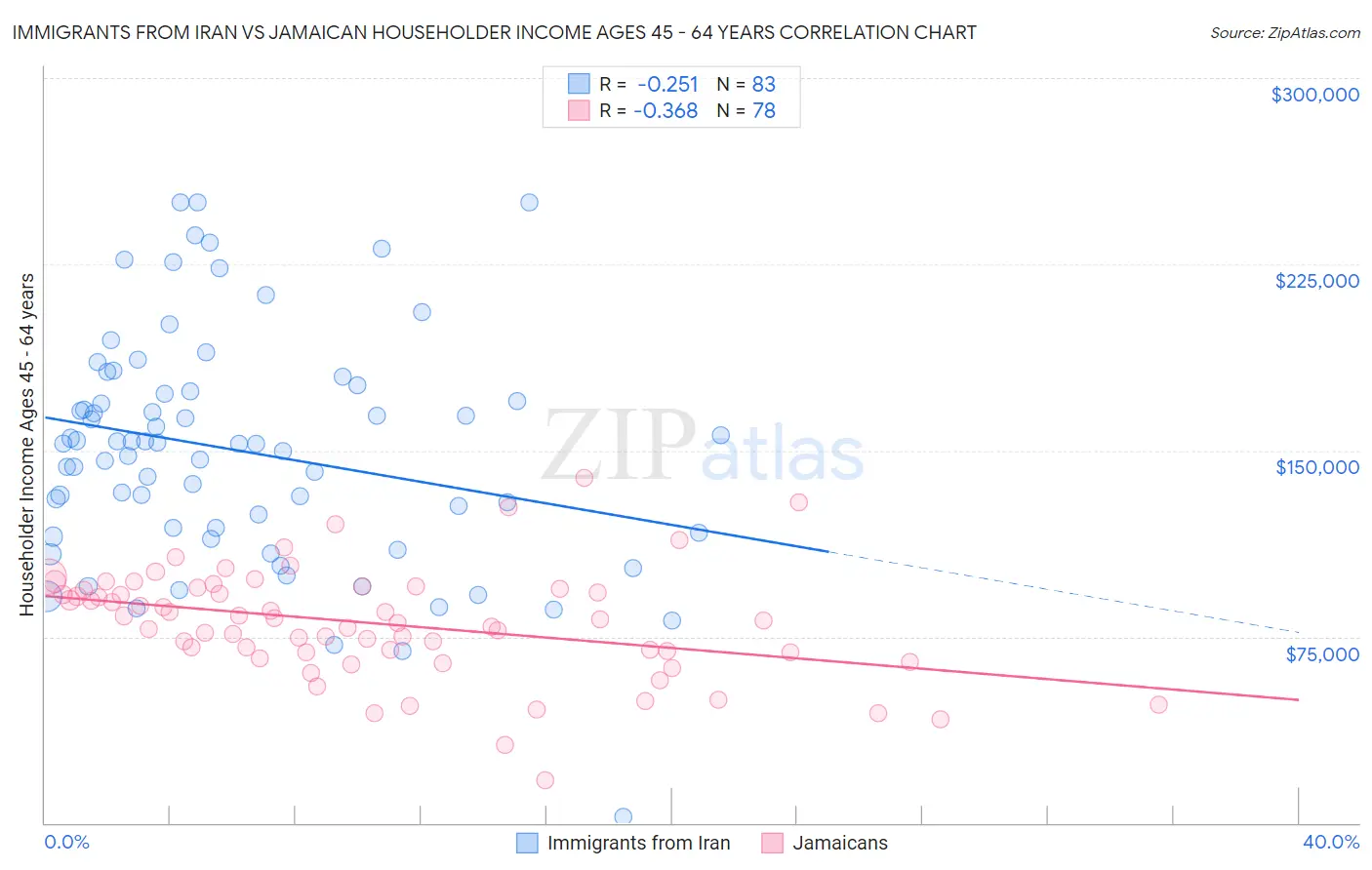 Immigrants from Iran vs Jamaican Householder Income Ages 45 - 64 years