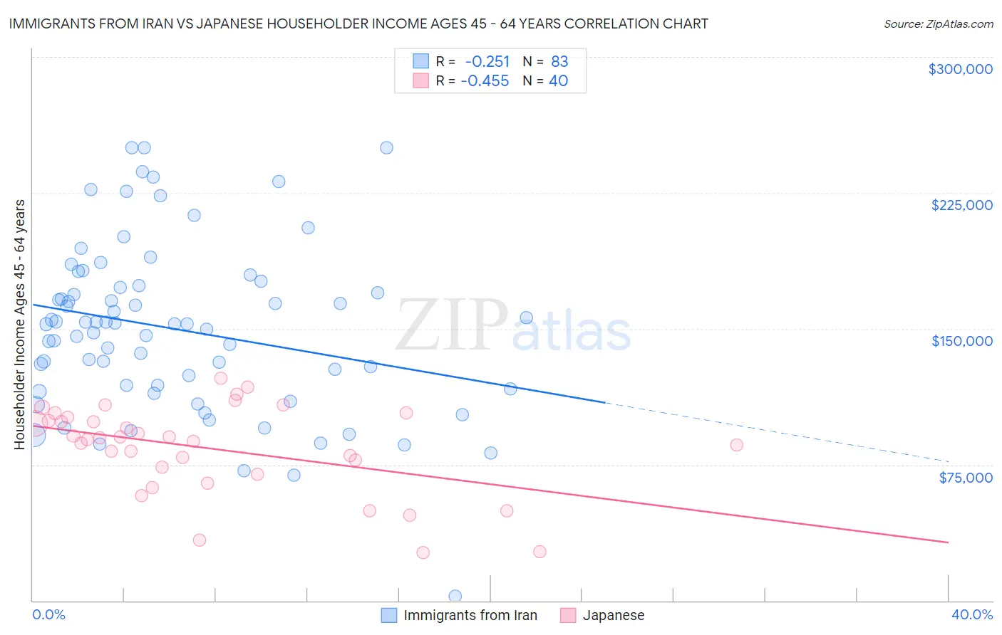 Immigrants from Iran vs Japanese Householder Income Ages 45 - 64 years