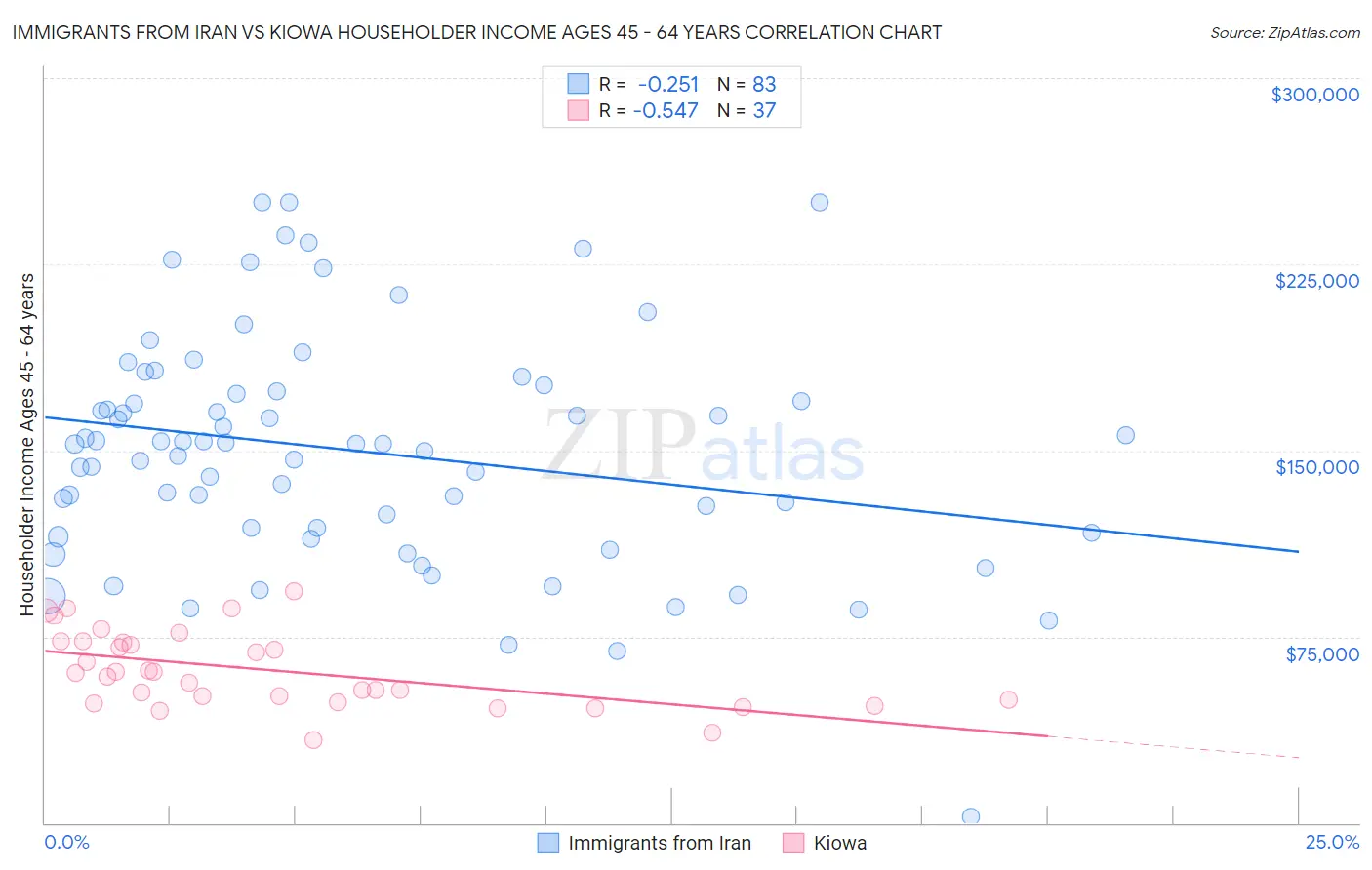 Immigrants from Iran vs Kiowa Householder Income Ages 45 - 64 years