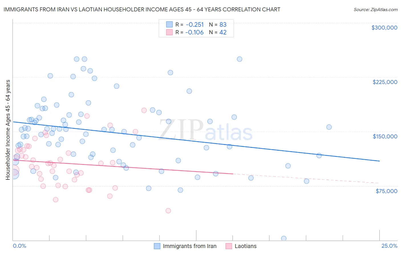 Immigrants from Iran vs Laotian Householder Income Ages 45 - 64 years