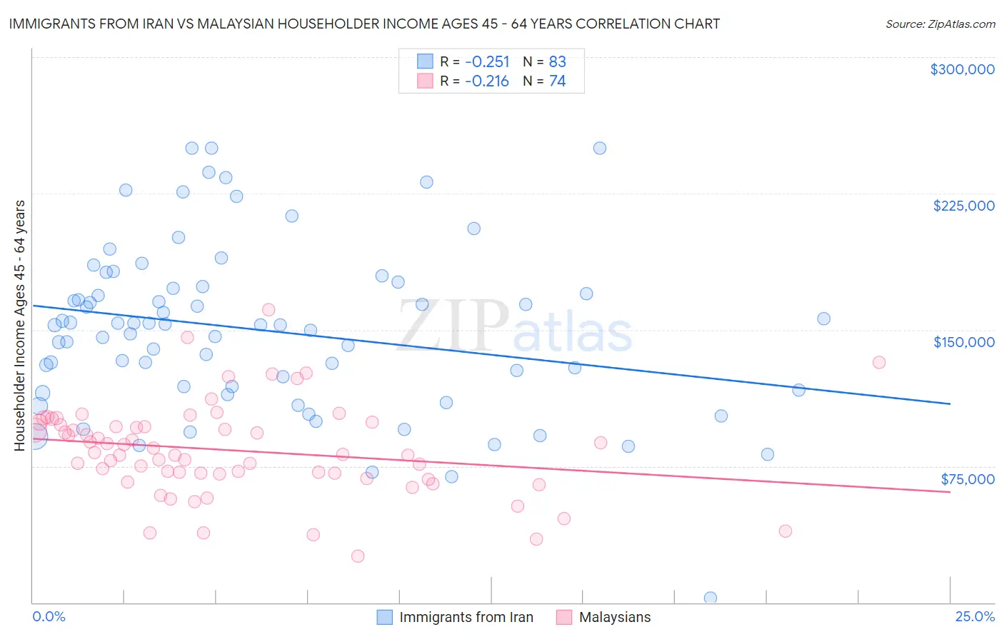 Immigrants from Iran vs Malaysian Householder Income Ages 45 - 64 years