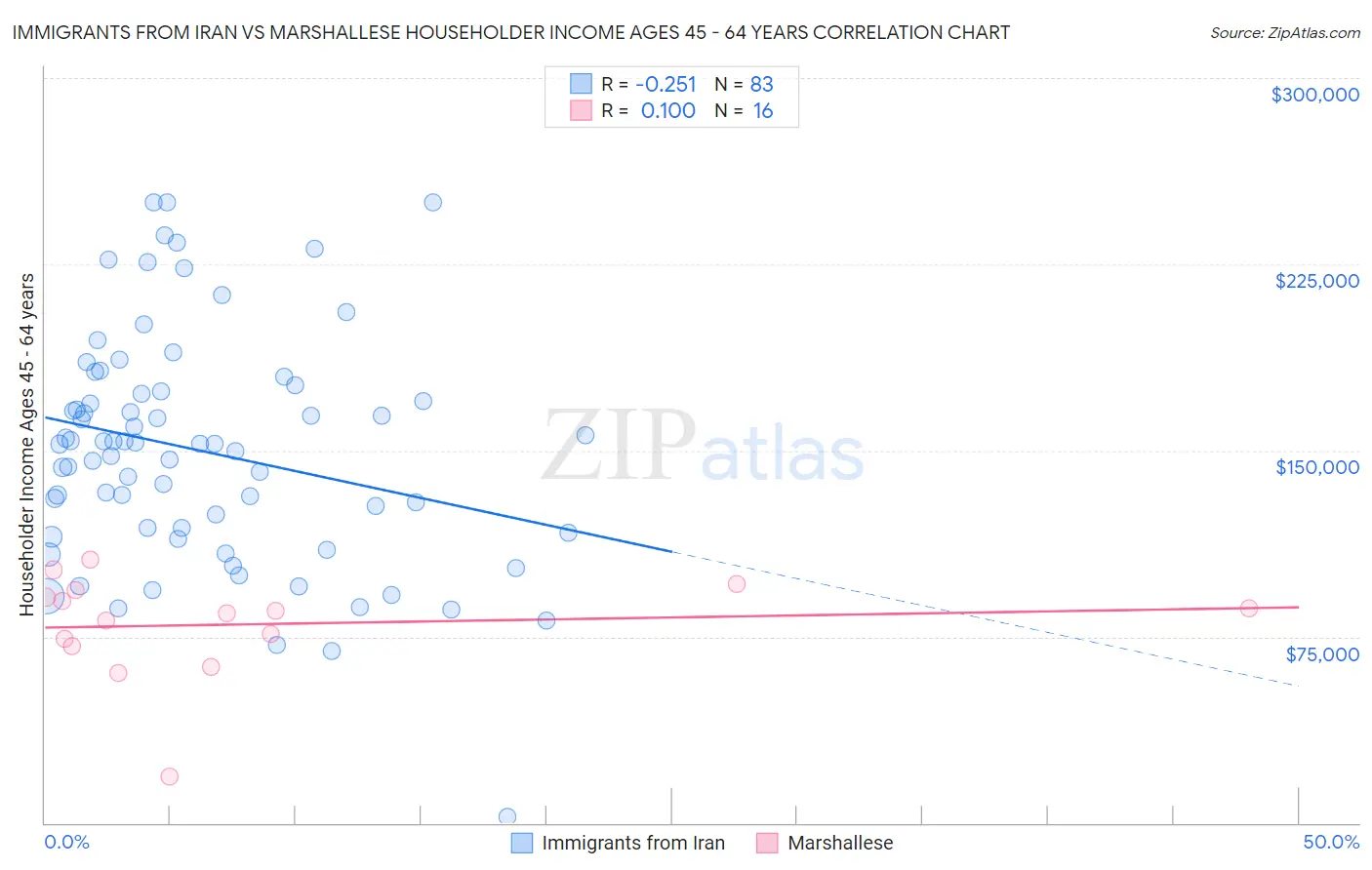 Immigrants from Iran vs Marshallese Householder Income Ages 45 - 64 years