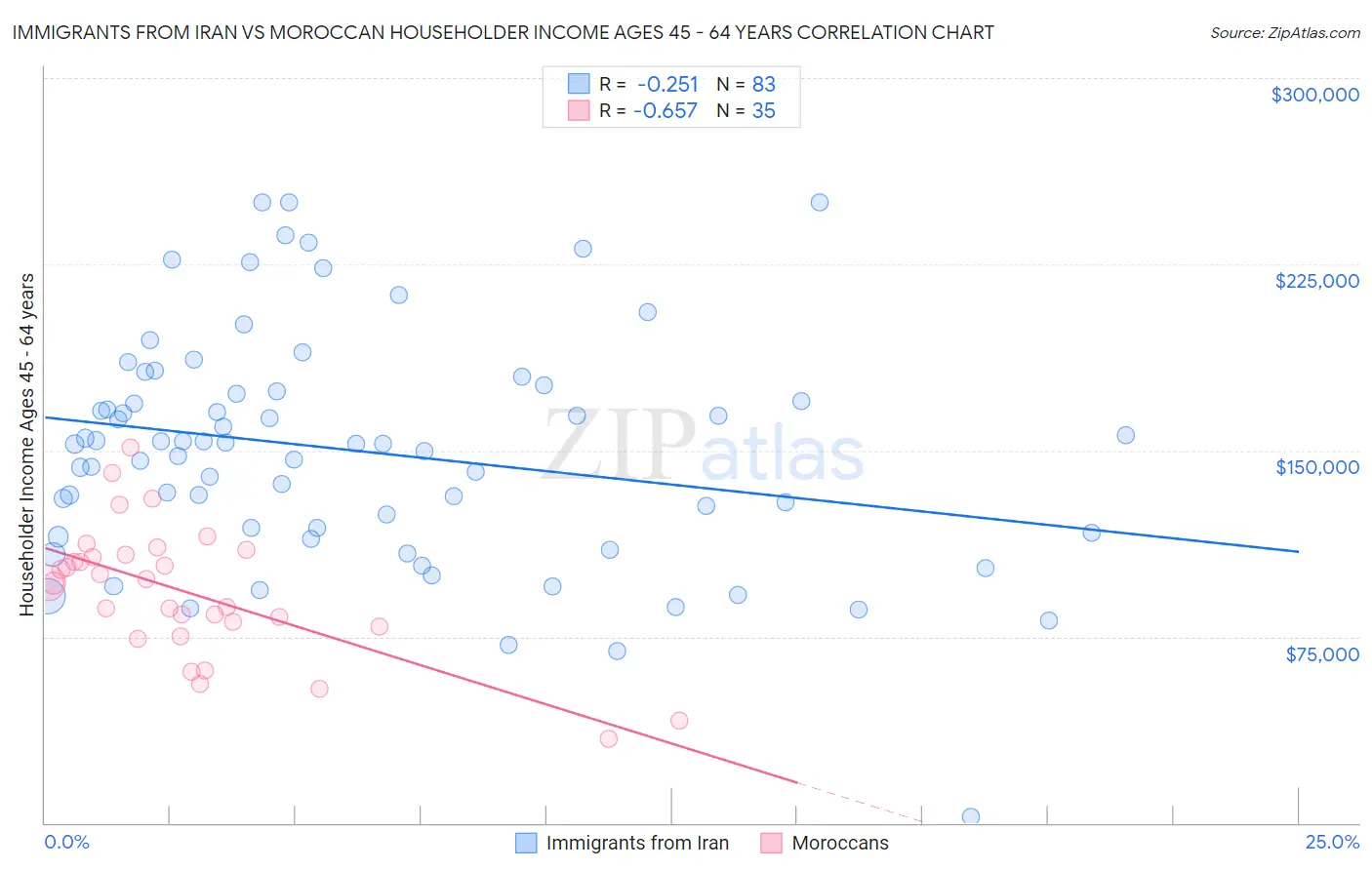 Immigrants from Iran vs Moroccan Householder Income Ages 45 - 64 years
