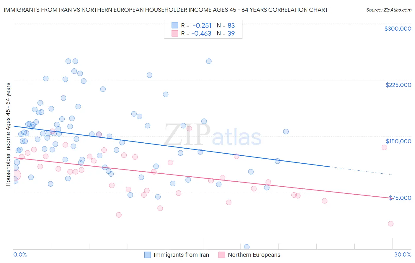 Immigrants from Iran vs Northern European Householder Income Ages 45 - 64 years
