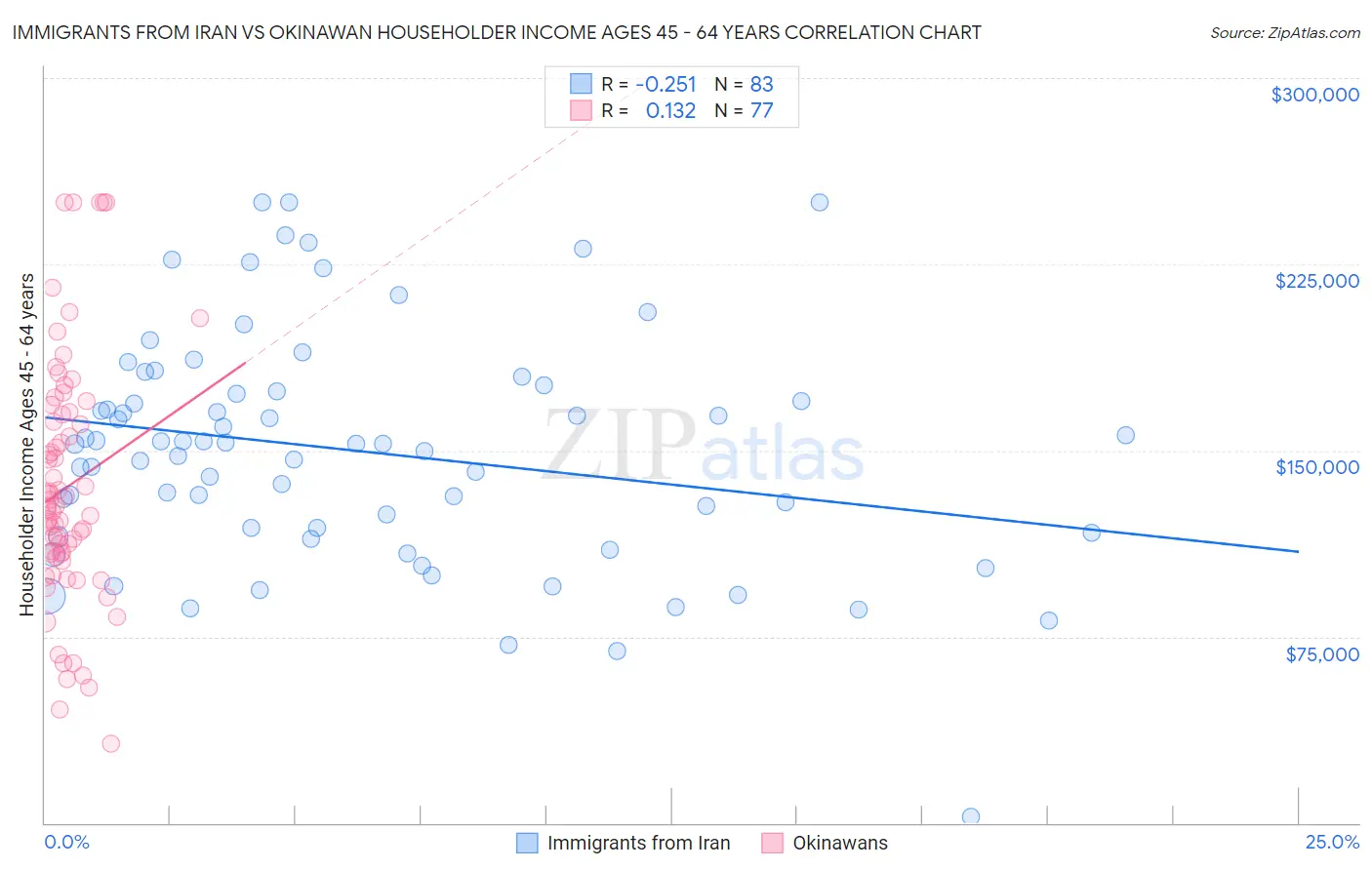Immigrants from Iran vs Okinawan Householder Income Ages 45 - 64 years