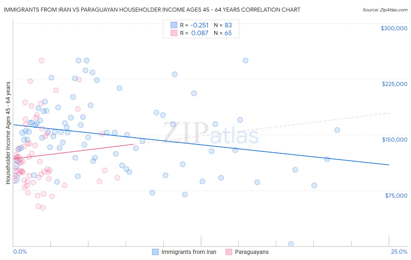 Immigrants from Iran vs Paraguayan Householder Income Ages 45 - 64 years
