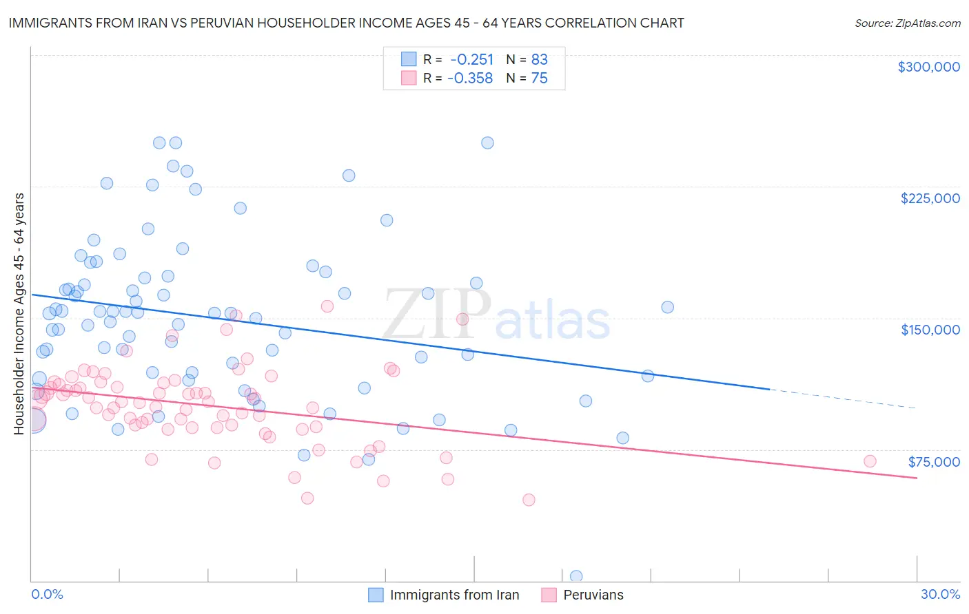 Immigrants from Iran vs Peruvian Householder Income Ages 45 - 64 years