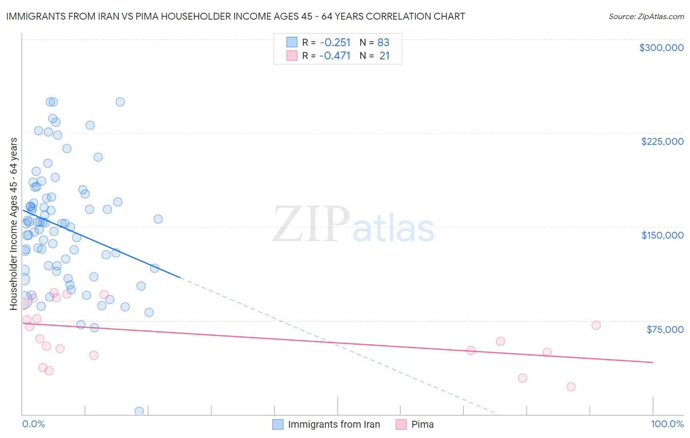 Immigrants from Iran vs Pima Householder Income Ages 45 - 64 years