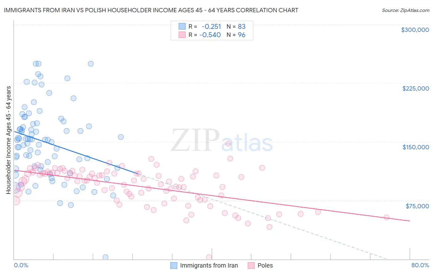 Immigrants from Iran vs Polish Householder Income Ages 45 - 64 years