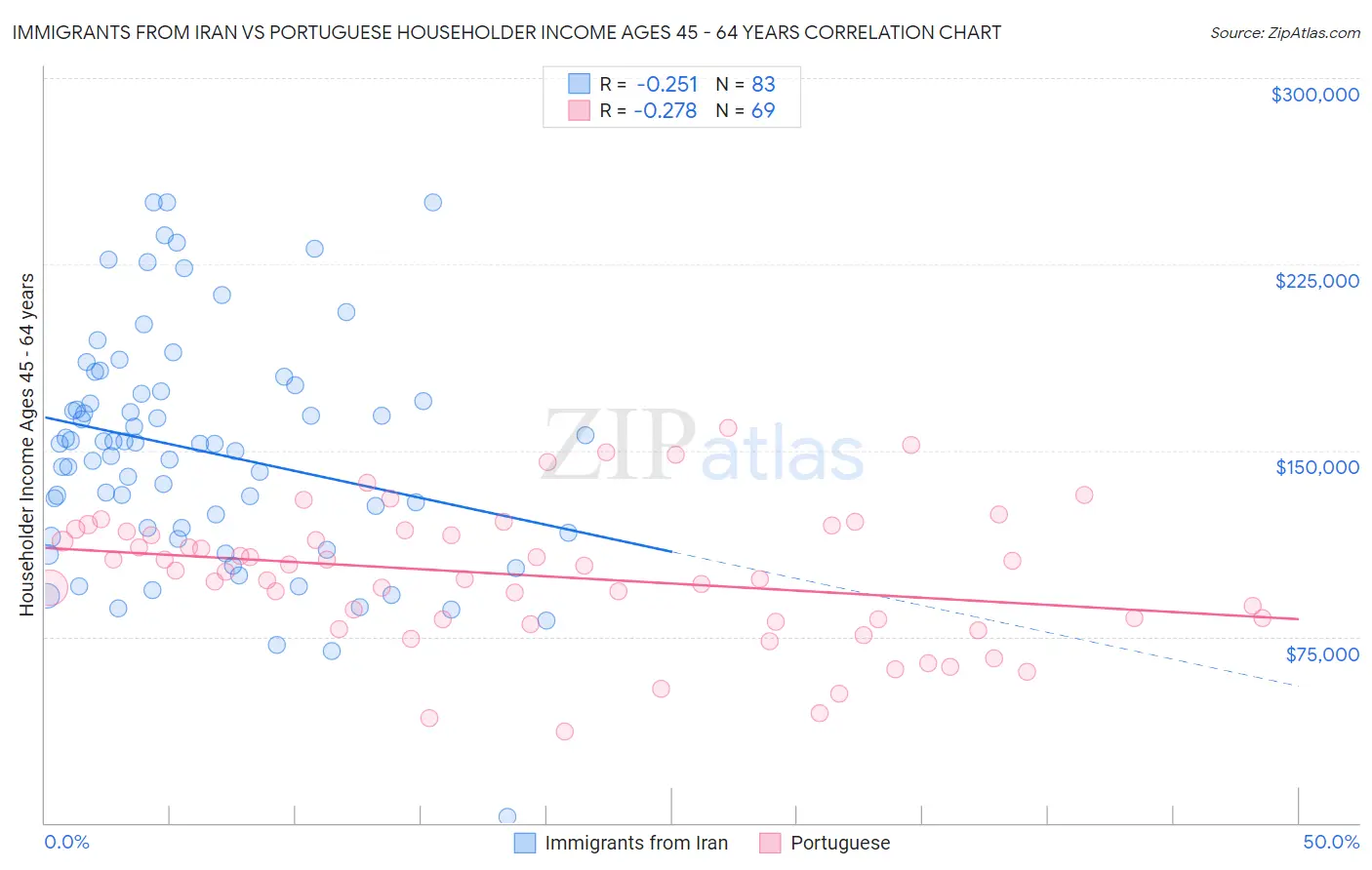 Immigrants from Iran vs Portuguese Householder Income Ages 45 - 64 years
