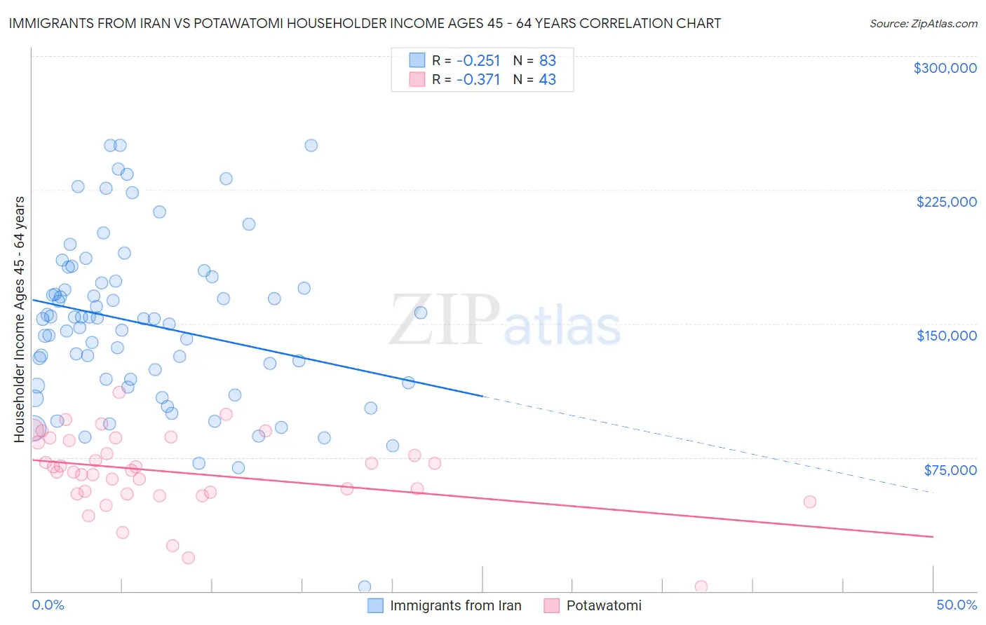 Immigrants from Iran vs Potawatomi Householder Income Ages 45 - 64 years