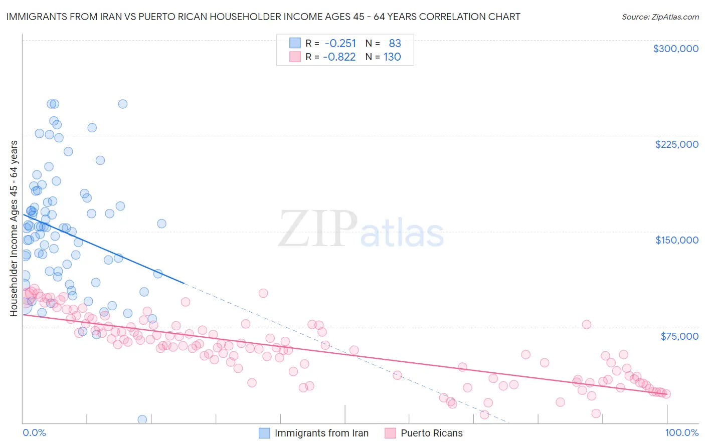 Immigrants from Iran vs Puerto Rican Householder Income Ages 45 - 64 years