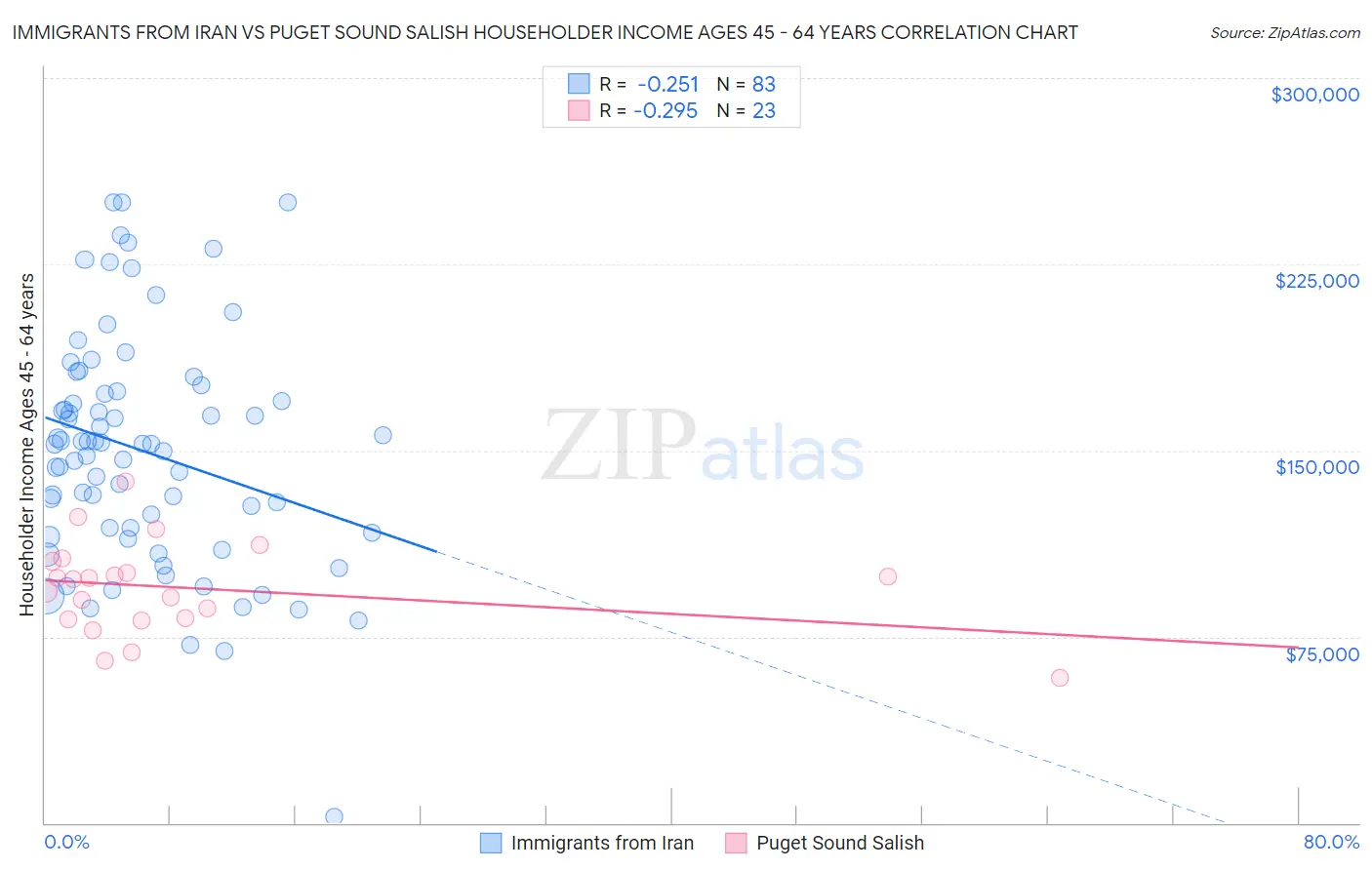 Immigrants from Iran vs Puget Sound Salish Householder Income Ages 45 - 64 years