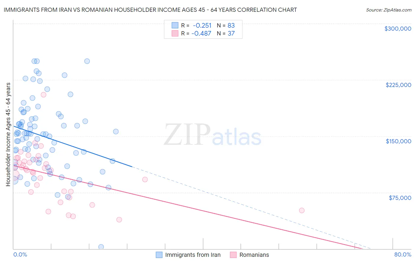 Immigrants from Iran vs Romanian Householder Income Ages 45 - 64 years