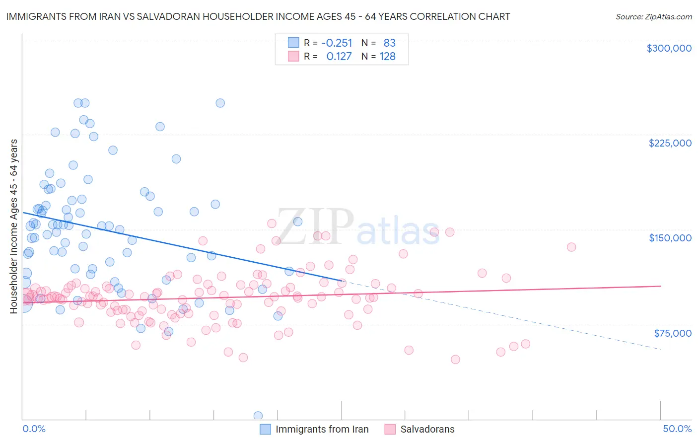 Immigrants from Iran vs Salvadoran Householder Income Ages 45 - 64 years