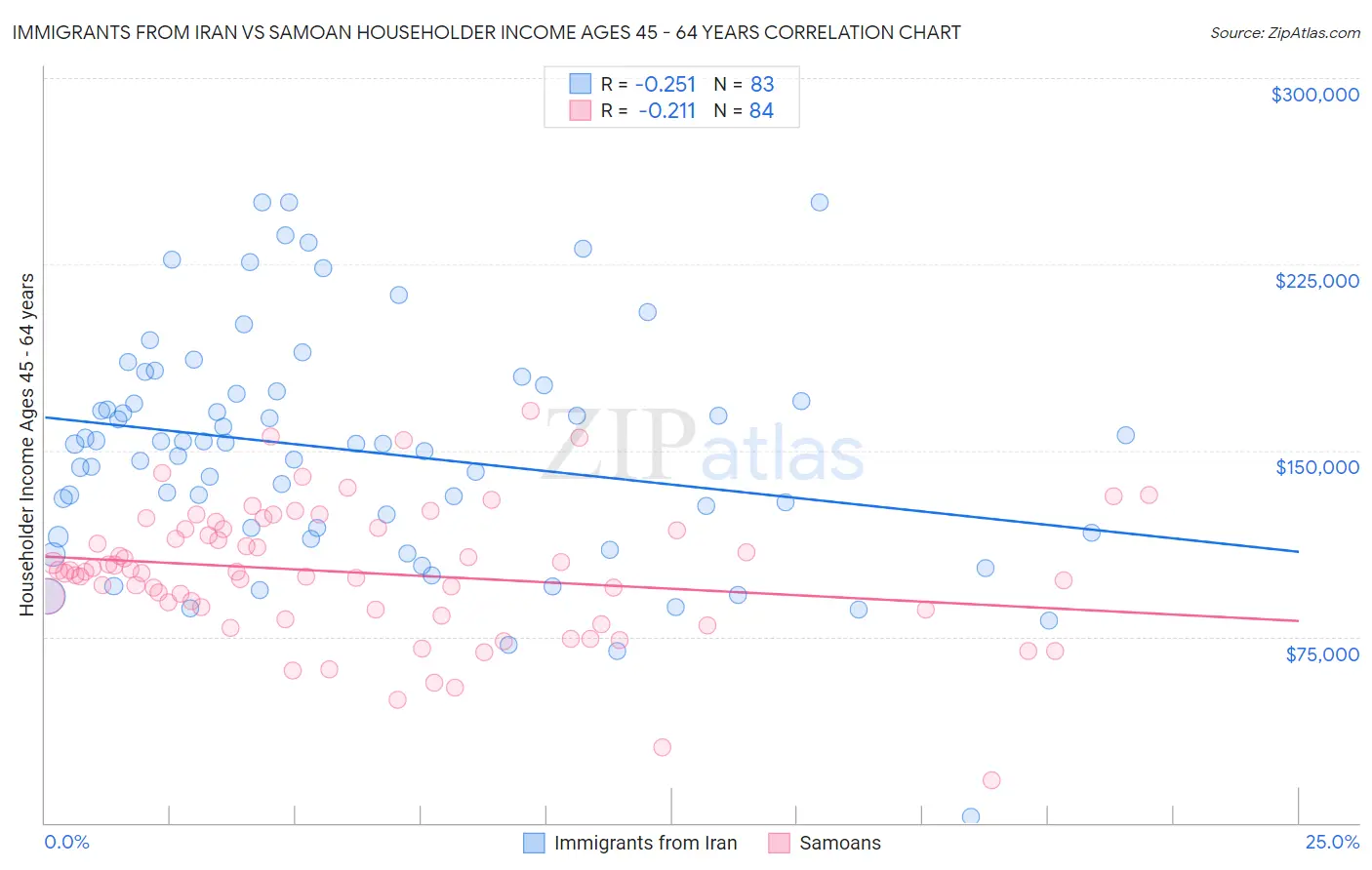 Immigrants from Iran vs Samoan Householder Income Ages 45 - 64 years