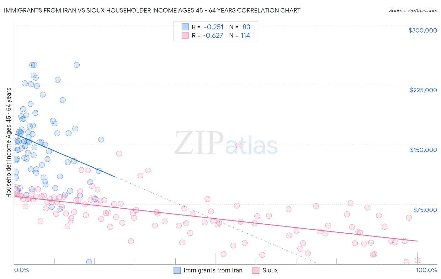 Immigrants from Iran vs Sioux Householder Income Ages 45 - 64 years