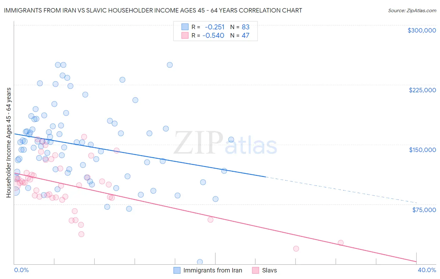 Immigrants from Iran vs Slavic Householder Income Ages 45 - 64 years