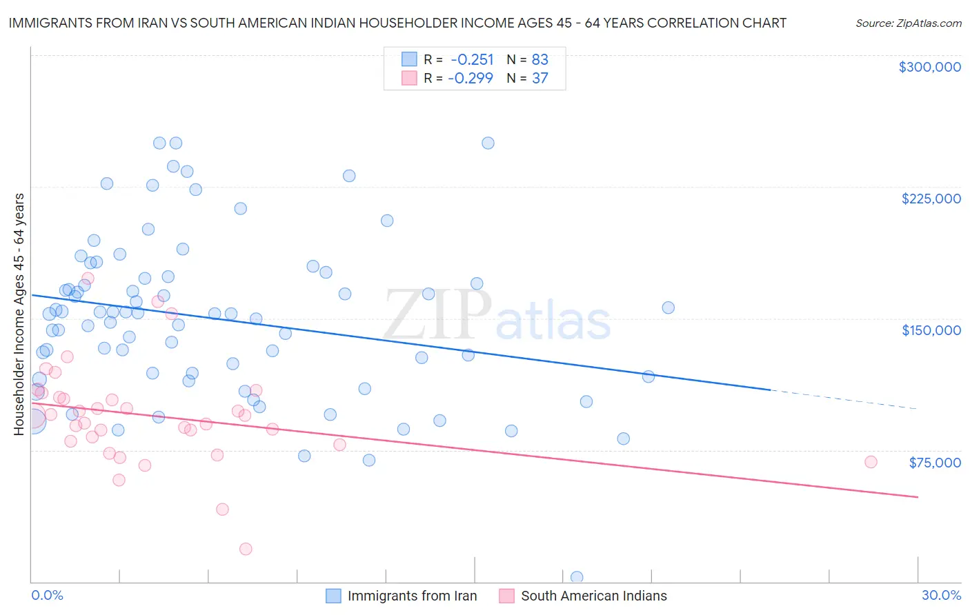 Immigrants from Iran vs South American Indian Householder Income Ages 45 - 64 years