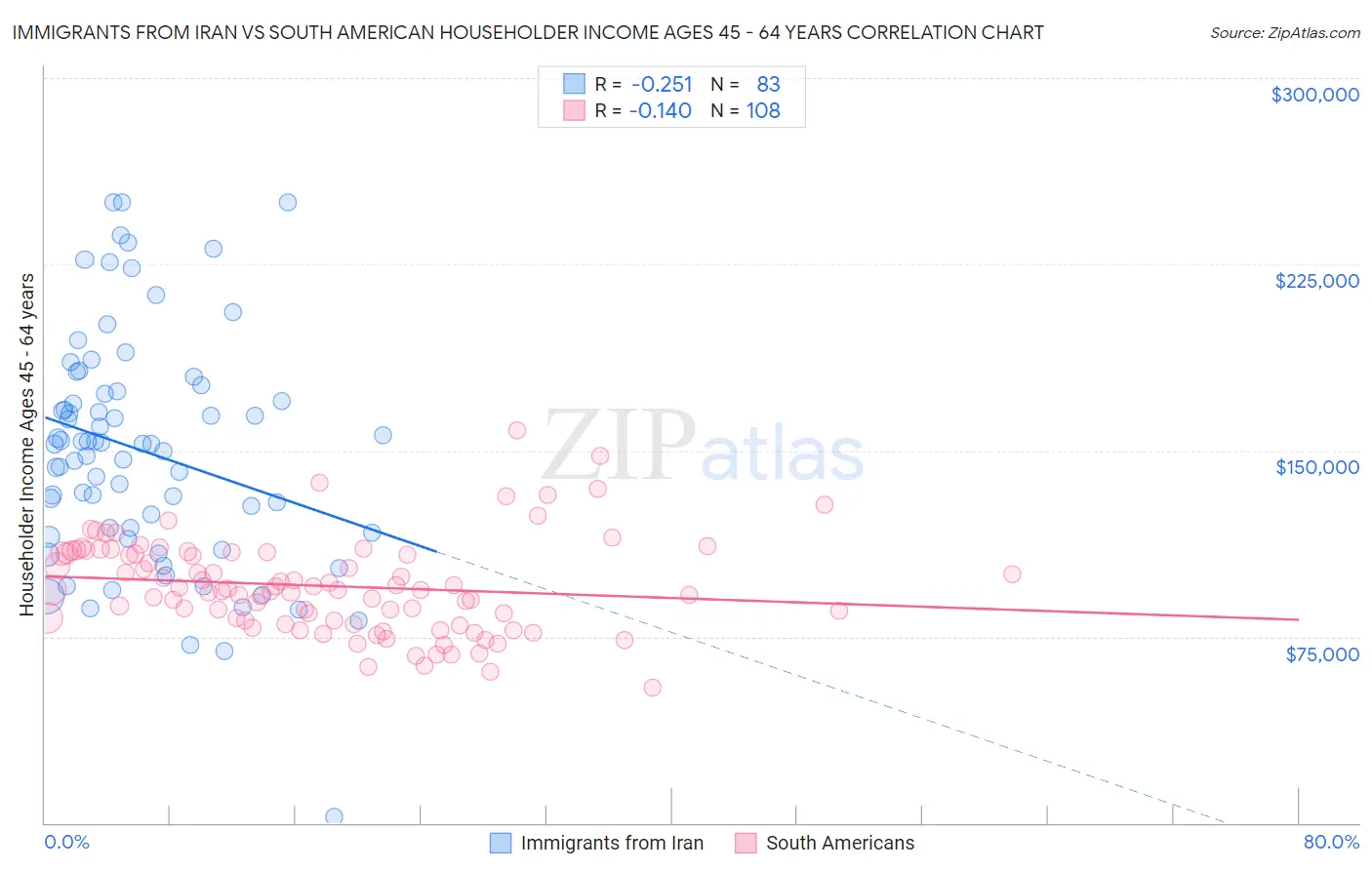 Immigrants from Iran vs South American Householder Income Ages 45 - 64 years