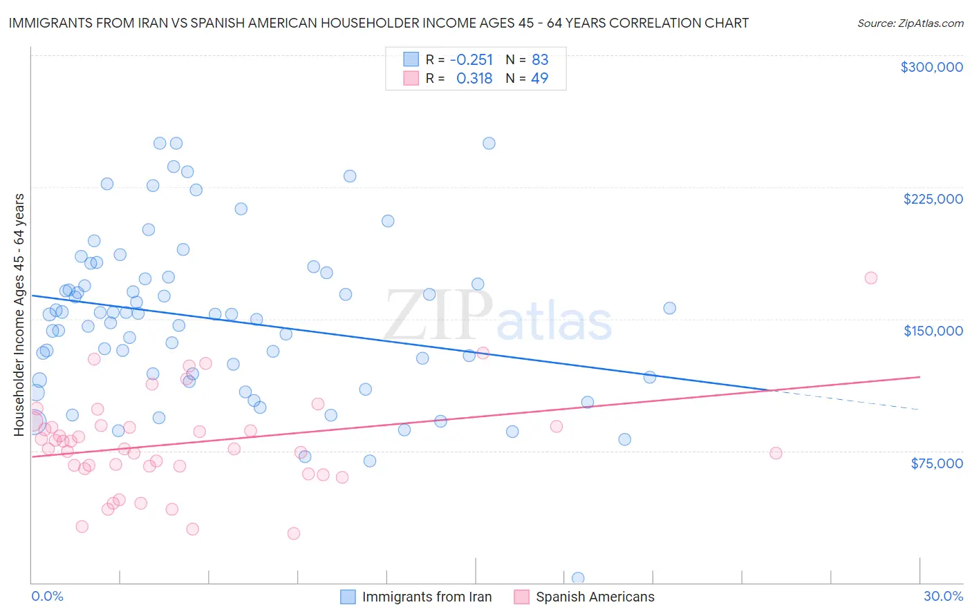 Immigrants from Iran vs Spanish American Householder Income Ages 45 - 64 years