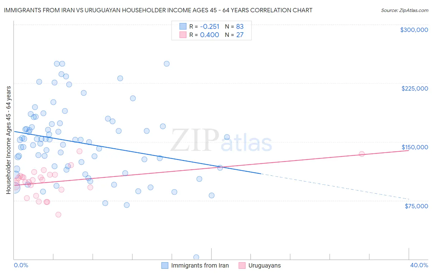Immigrants from Iran vs Uruguayan Householder Income Ages 45 - 64 years