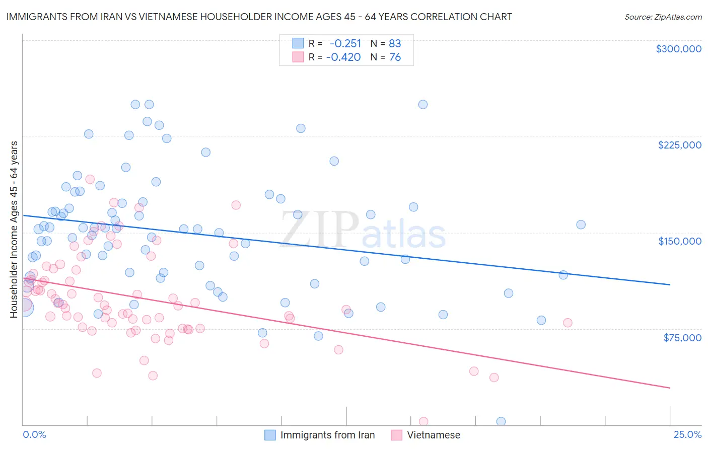 Immigrants from Iran vs Vietnamese Householder Income Ages 45 - 64 years