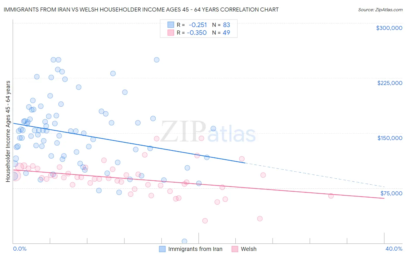 Immigrants from Iran vs Welsh Householder Income Ages 45 - 64 years