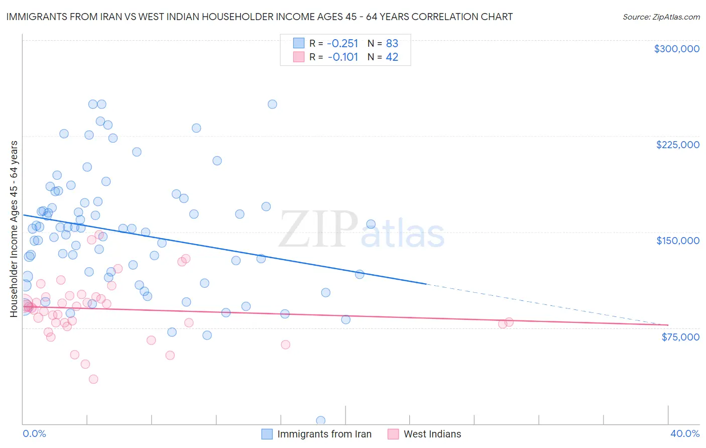 Immigrants from Iran vs West Indian Householder Income Ages 45 - 64 years