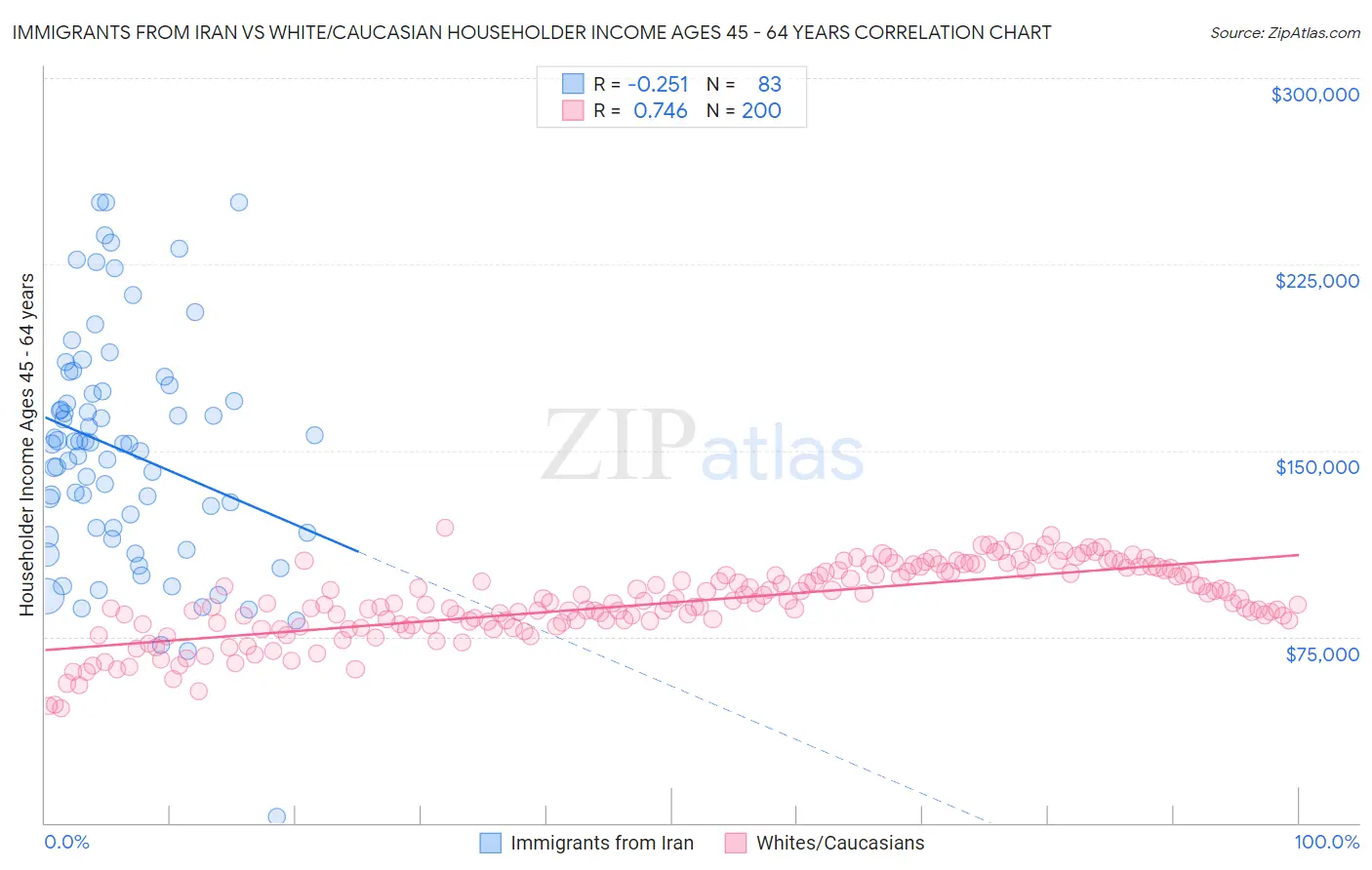 Immigrants from Iran vs White/Caucasian Householder Income Ages 45 - 64 years